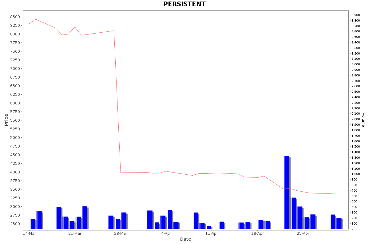 PERSISTENT Daily Price Chart NSE Today